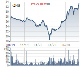 Đường Quảng Ngãi chốt quyền nhận tạm ứng cổ tức đợt 1/2020, cổ phiếu QNS tăng mạnh - Ảnh 2.