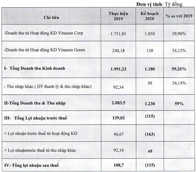 Vinasun: Vợ Chủ tịch HĐQT sẽ tăng tỷ lệ nắm giữ lên 10,56% vốn - Ảnh 2.