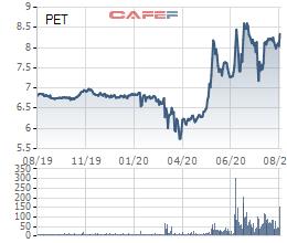 Thị giá PET tăng mạnh, Chủ tịch HĐQT Petrosetco đăng ký mua 3 triệu cổ phiếu - Ảnh 1.