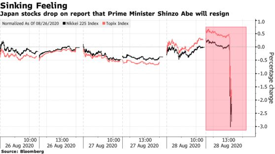 Thủ tướng Abe từ chức khiến TTCK Nhật Bản lao dốc, đồng yên tăng vọt - Ảnh 1.