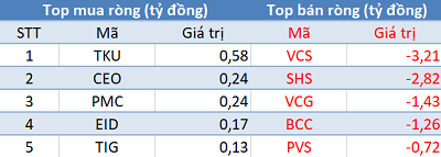 Phiên 28/8: Khối ngoại đẩy mạnh bán ròng hơn 1.200 tỷ đồng, tập trung bán CTG - Ảnh 2.