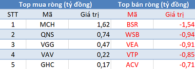 Phiên 28/8: Khối ngoại đẩy mạnh bán ròng hơn 1.200 tỷ đồng, tập trung bán CTG - Ảnh 3.