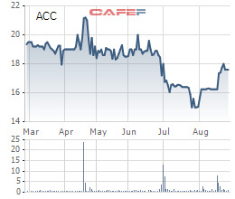 Becamex ACC (ACC) dự kiến chào bán 20 triệu cổ phiếu tăng VĐL thêm 200% - Ảnh 1.