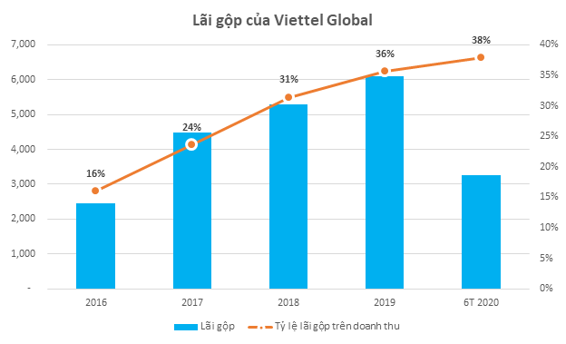 Viettel Global: Bất chấp dịch Covid-19, doanh thu và lãi ròng 6 tháng đầu năm 2020 tăng trưởng gần 10% so với cùng kỳ - Ảnh 1.