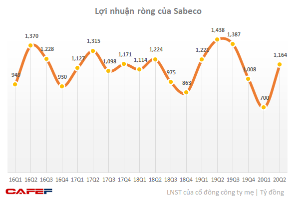 Chính thức chuyển 36% cổ phần Sabeco từ Bộ Công thương sang SCIC để thực hiện thoái vốn - Ảnh 1.