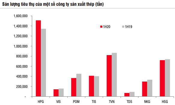 SSI Research: Ngành Thép và Xi măng kỳ vọng phục hồi từ 6 tháng cuối năm 2020 nhờ nhu cầu từ đầu tư cơ sở hạ tầng - Ảnh 2.