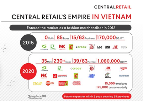 Doanh thu vượt 1 tỷ USD, Central Group “phả hơi nóng” vào Vincommerce, Saigon Co.op trong cuộc đua dẫn đầu thị trường bán lẻ Việt Nam - Ảnh 1.