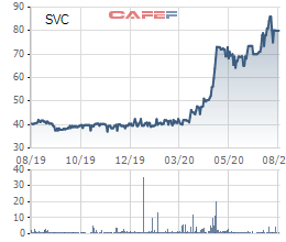 Savico (SVC) chốt danh sách cổ đông phát hành số cổ phiếu thưởng trị giá 666 tỷ đồng - Ảnh 1.