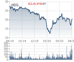 Bán 1,65 triệu cổ phiếu, nhóm quỹ Dragon Capital không còn là cổ đông lớn của Tập đoàn Hà Đô - Ảnh 1.