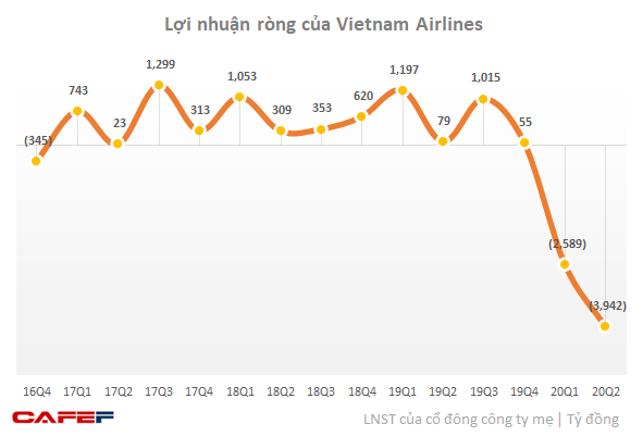 Doanh thu quý 2 bằng ¼ cùng kỳ, Vietnam Airlines lỗ kỷ lục 4.000 tỷ, vay nợ ngắn hạn tăng mạnh - Ảnh 2.