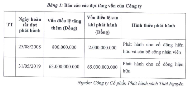 Phát hành sách Thái Nguyên (STH) chào bán 13 triệu cổ phiếu để mua lại dự án đầu tư trường học từ Thương mại Thái Hưng - Ảnh 2.