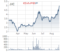 Cổ phiếu JVC liên tiếp tăng trần trước kỳ vọng DNP Corp thâu tóm? - Ảnh 1.