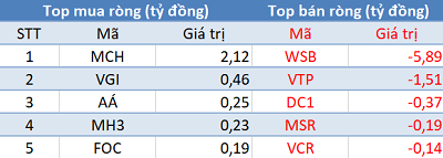 Khối ngoại tiếp tục bán ròng 200 tỷ đồng trong phiên giao dịch đầu tháng 9 - Ảnh 3.