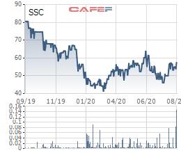 Giống cây trồng miền Nam (SSC) chốt quyền nhận cổ tức bằng tiền tỷ lệ 20% - Ảnh 1.