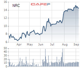 Bất động sản Netland (NRC) chào bán 88,8 triệu cổ phiếu, tăng V ĐL thêm hơn 300% - Ảnh 1.