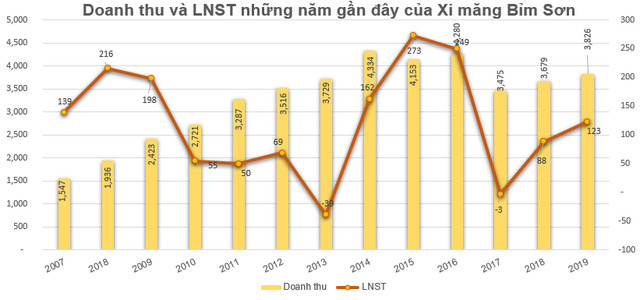 Xi măng Bỉm Sơn (BCC) chốt danh sách cổ đông phát hành 13 triệu cổ phiếu trả cổ tức - Ảnh 1.