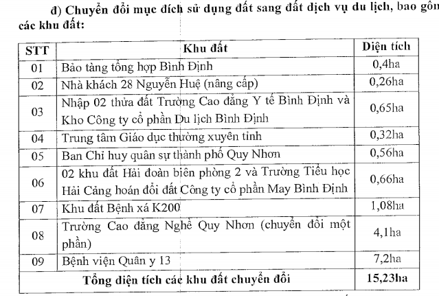 Quy Nhơn có hơn 30ha đất ven biển được xây dựng công trình dịch vụ du lịch - Ảnh 1.