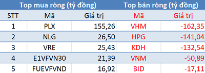 Thị trường hồi phục, khối ngoại tiếp tục bán ròng gần 300 tỷ đồng trong phiên 11/9 - Ảnh 1.