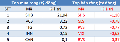 Thị trường hồi phục, khối ngoại tiếp tục bán ròng gần 300 tỷ đồng trong phiên 11/9 - Ảnh 2.