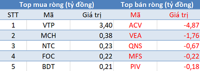 Thị trường hồi phục, khối ngoại tiếp tục bán ròng gần 300 tỷ đồng trong phiên 11/9 - Ảnh 3.