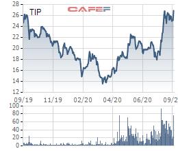 KCN Tín Nghĩa (TIP) trình phương án phát hành hơn 14 triệu cổ phiếu cho cổ đông hiện hữu - Ảnh 1.