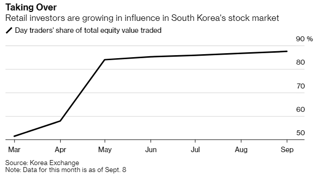 Không chỉ xuất hiện ở Mỹ, nhà đầu tư T0 còn đổ bộ đến cả TTCK Hàn Quốc - Ảnh 1.