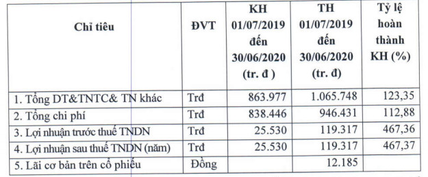 Mía đường Sơn La (SLS): Niên độ 2019-2020 lãi gấp 4 lần kế hoạch, trình phương án chia cổ tức tỷ lệ 70% - Ảnh 1.