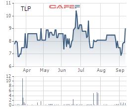 Thị giá TLP  tăng 28% trong gần 2 tuần, Thành viên HĐQT Tổng Công ty Thanh Lễ đăng ký mua 36 triệu cổ phiếu - Ảnh 1.
