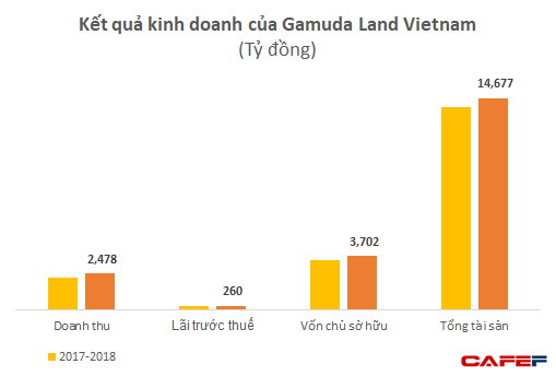 Gamuda Land đang lãi lớn với 2 dự án tại Việt Nam - Ảnh 1.