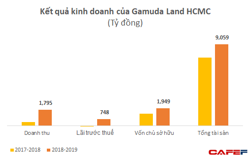 Gamuda Land đang lãi lớn với 2 dự án tại Việt Nam - Ảnh 2.