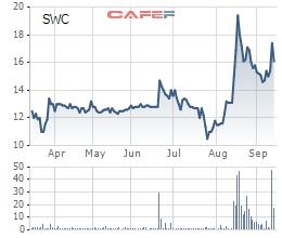 Sotrans chỉ mua được 9% cổ phiếu Sowatco (SWC) đã đăng ký - Ảnh 1.