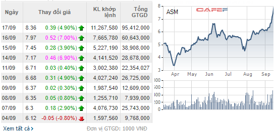 [Hot Stock] ASM tăng gần 40% sau 9 phiên trước thông tin khởi công nhà máy điện mặt trời - Ảnh 1.