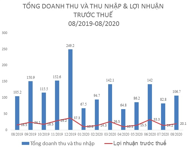 Imexpharm (IMP) báo LNTT tăng 28% sau 8 tháng, đáng chú ý kênh nhà thuốc OTC giảm mạnh trước dịch Covid-19 - Ảnh 1.