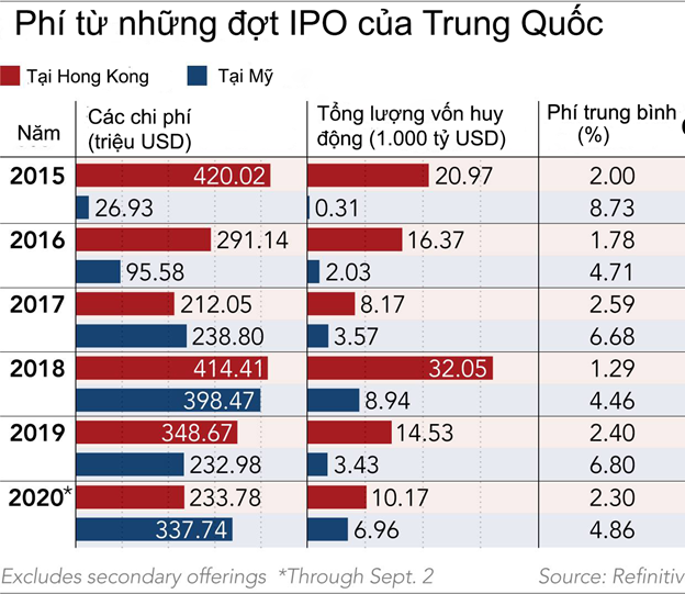 Ngân hàng, công ty môi giới Trung Quốc hưởng lợi lớn nhờ doanh nghiệp đổ xô IPO ở Hồng Kông sau những đe dọa từ Mỹ - Ảnh 1.