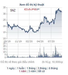 Sonadezi chốt quyền nhận cổ tức còn lại năm 2019, cổ phiếu SNZ tăng mạnh - Ảnh 1.
