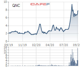 Gần 39 triệu cổ phiếu QNC sắp hủy niêm yết trên HNX - Ảnh 1.