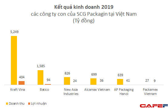 Sở hữu hàng loạt công ty lớn tại Việt Nam, SCG Packaging dự kiến thu về 1,27 tỷ USD trong đợt IPO - Ảnh 1.