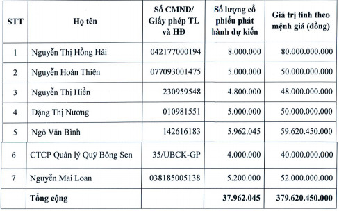 Y tế Việt Mỹ (AMV) triển khai phương án phát hành riêng lẻ 38 triệu cổ phiếu tăng VĐL lên gấp đôi - Ảnh 1.