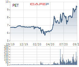 Thị giá PET tăng mạnh, Chủ tịch HĐQT Petrosetco vẫn mua thêm 3 triệu cổ phiếu - Ảnh 1.