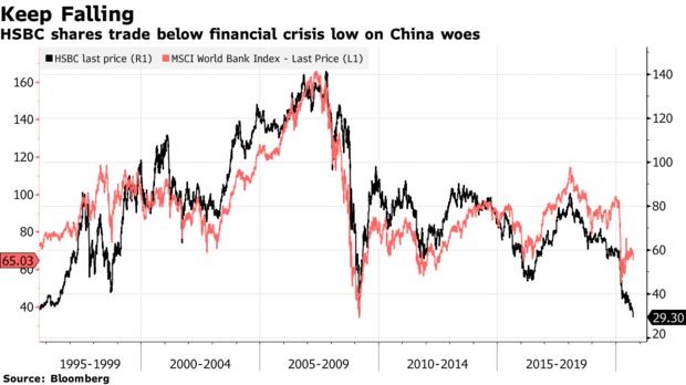 HSBC mắc kẹt trong bất ổn: Vốn hóa bốc hơi 83 tỷ USD, sắp bị liệt vào danh sách đen của Trung Quốc, nhà đầu tư kỳ cựu nhất cũng mất niềm tin - Ảnh 1.