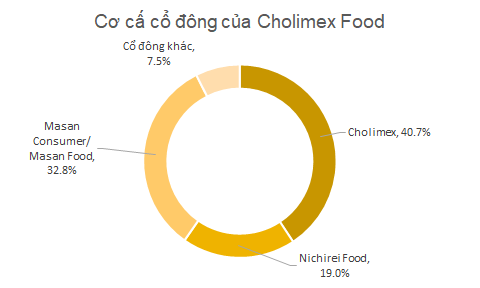 Sau 6 năm từ chối đề nghị thâu tóm của Masan, lãi của Cholimex Food tăng gấp 4 lần, đứng trong top lợi nhuận ngành thực phẩm - Ảnh 1.