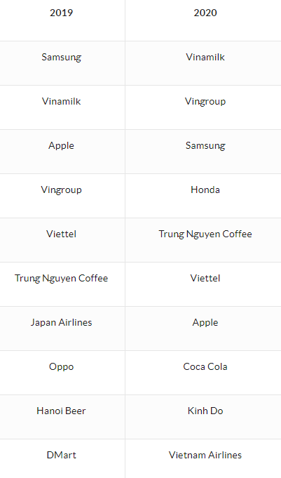 Phía sau việc Vinamilk, Vingroup soán ngôi Samsung trong Top 10 thương hiệu được yêu thích nhất ở Việt Nam - Ảnh 1.