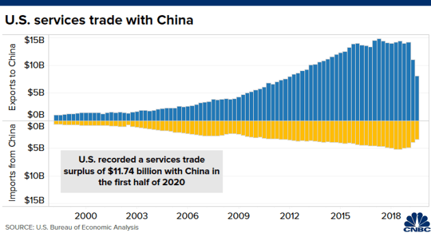 5 biểu đồ cho thấy kinh tế Mỹ và Trung Quốc phụ thuộc vào nhau như thế nào - Ảnh 2.