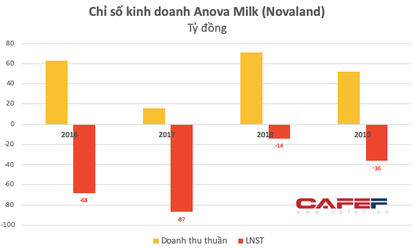 Lỗ hơn 200 tỷ trong 4 năm, công ty sữa của ông chủ Novaland vẫn lu mờ trên thị trường - Ảnh 2.