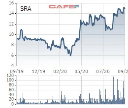Một nhà đầu tư cá nhân đã bán ra 1,2 triệu cổ phiếu SRA sau gần 2 năm làm cổ đông lớn của Sara Việt Nam - Ảnh 1.