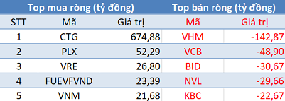 Phiên 3/9: Khối ngoại trở lại mua ròng 400 tỷ, tâm điểm giao dịch thỏa thuận CTG - Ảnh 1.