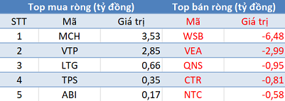 Phiên 3/9: Khối ngoại trở lại mua ròng 400 tỷ, tâm điểm giao dịch thỏa thuận CTG - Ảnh 3.