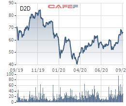 Cổ phiếu tăng mạnh, D2D chốt quyền nhận tạm ứng cổ tức bằng tiền tỷ lệ 15% - Ảnh 1.
