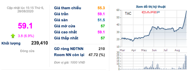 Dầu Thực vật Tường An (TAC) bầu mới CEO và Chủ tịch HĐQT - Ảnh 1.