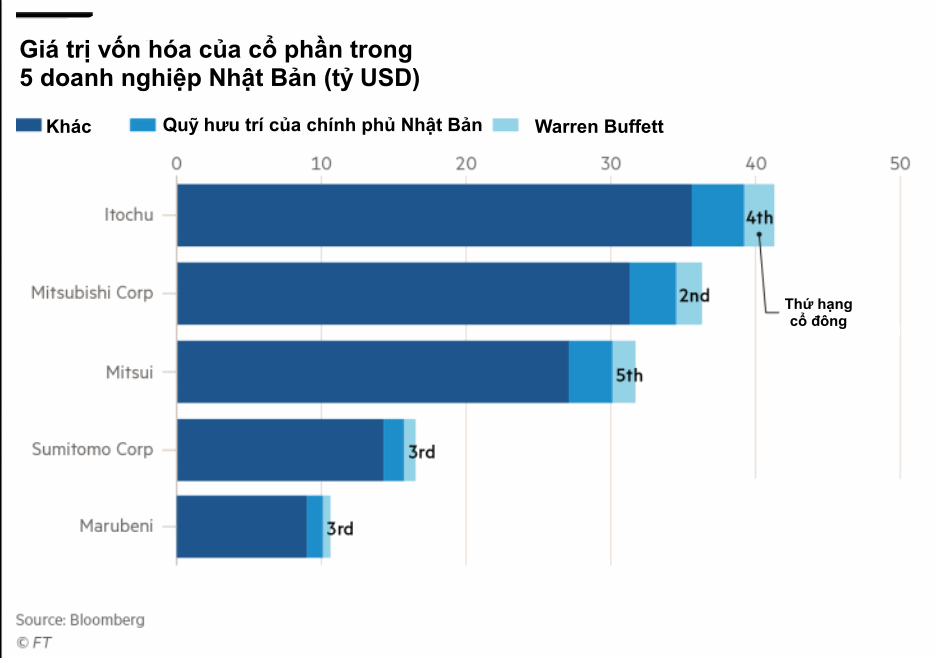 Không phải định giá thấp, những yếu tố quan trọng nào khiến 5 công ty Nhật Bản trở nên hấp dẫn với Warren Buffett đến vậy? - Ảnh 1.